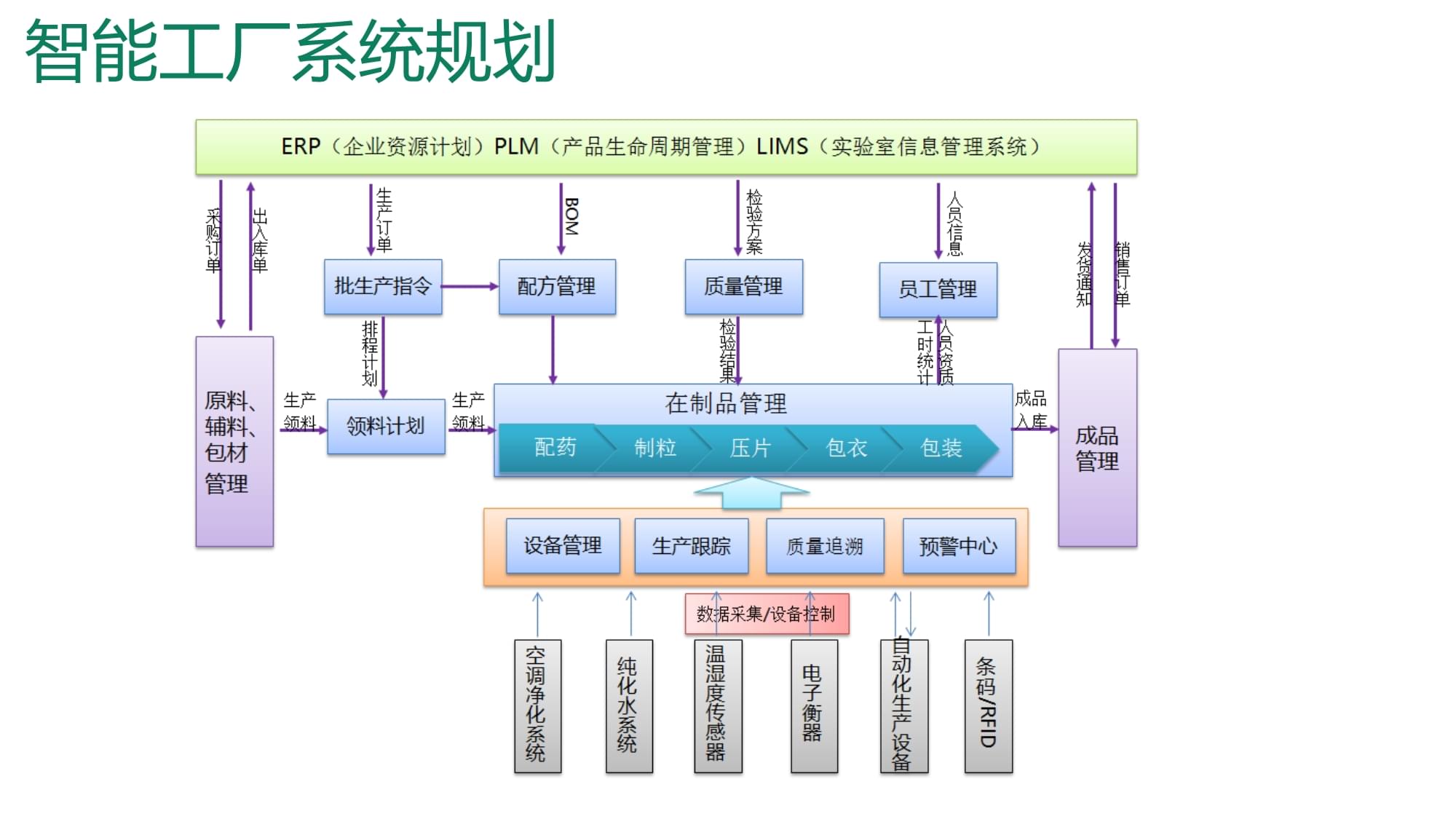 大型制藥集團智能工廠建設整體解決方案