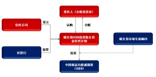 全國(guó)碳市場(chǎng)正式啟動(dòng),看信托公司如何參與