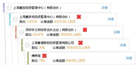 上海富翌投資管理中心 有限合伙